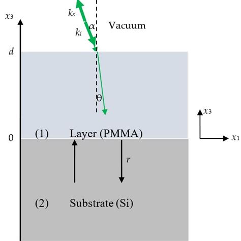 Schematic Representation Of One Layer Labeled í µí± 1 Of Width D