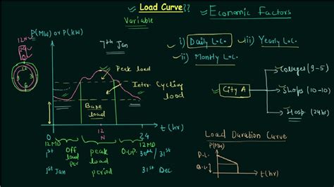 Load Curve Youtube