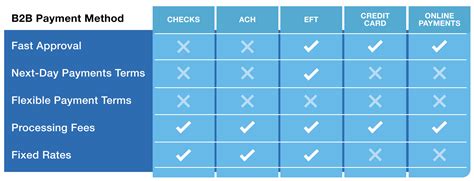 B2b Payments Landscape And Methods