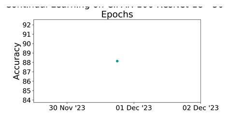 Cifar Resnet Epochs Benchmark Continual Learning
