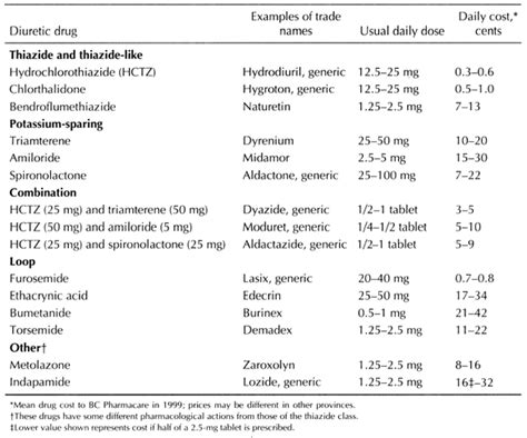 Choosing A First Line Drug In The Management Of Elevated Blood Pressure