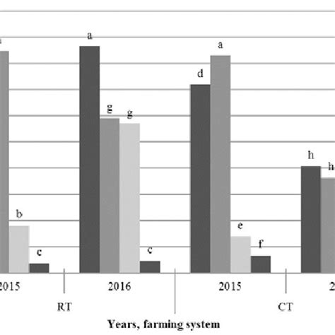 Activity Of Dehydrogenases µg Tpf G 1 Dw Soil 24 H 1 In 2016 In