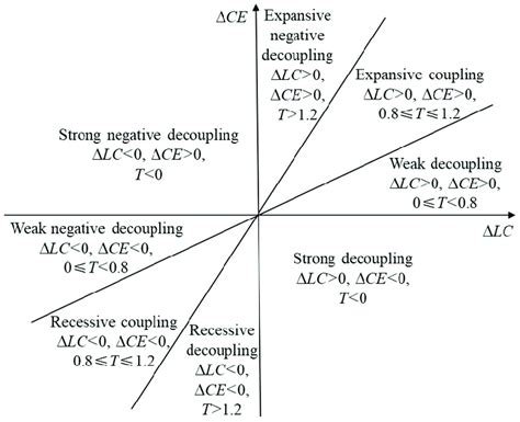 Classification criteria for decoupling relationships. Classification... | Download Scientific ...