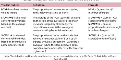 Abc Of Content Validation And Content Validity Index Calculation