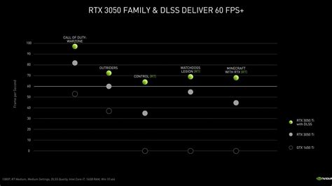 Nvidia Geforce Rtx 3050 Laptop 75w In 34 Gameplay Videos With Benchmarks