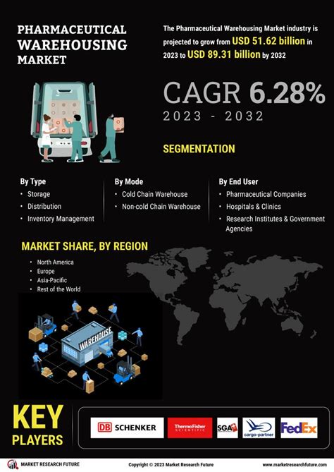 Pharmaceutical Warehousing Market Size Share Forecast Report 2034