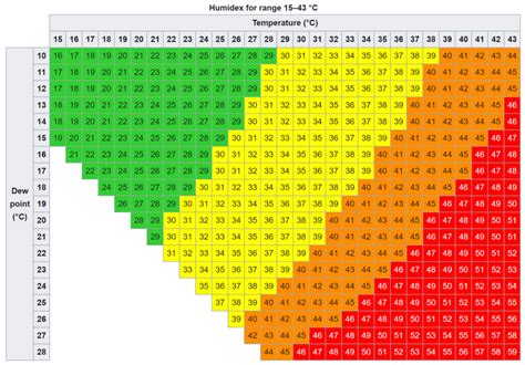 01 What Is The Humidex Gc Wizard