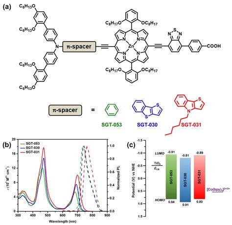 Nanomaterials Free Full Text Unraveling Structureperformance Relationships In Porphyrin