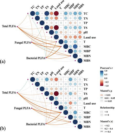 Mantel S Test For The Correlations Between Soil Chemical Parameters And