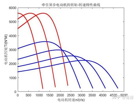 异步电动机特性曲线matlab仿真 知乎