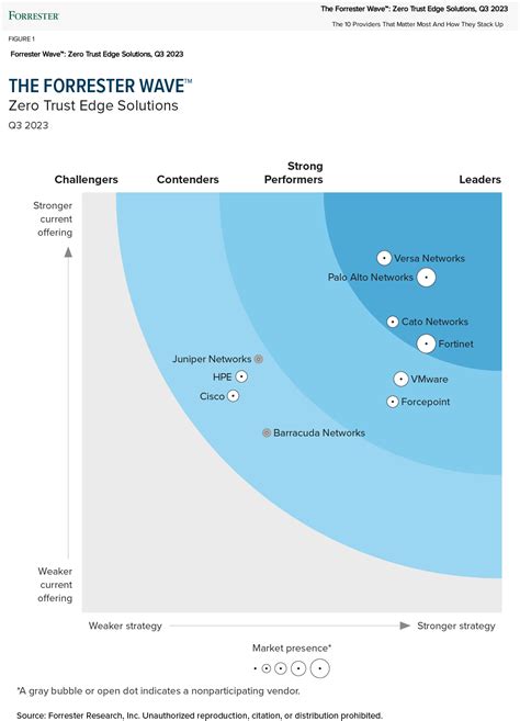 Forrester Wave Zero Trust Edge Zte Solutions Q Fortinet