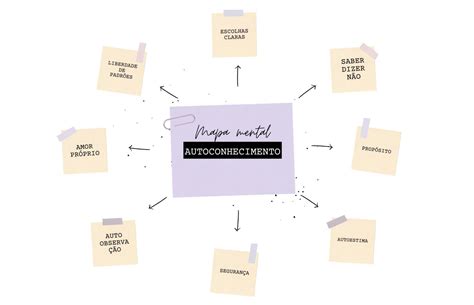 Mapa Mental Sobre Autoconhecimento