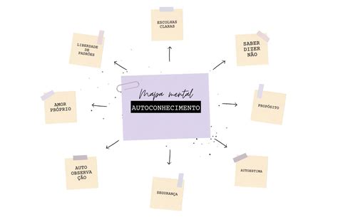 Mapa Mental Autoconhecimento Psicologia