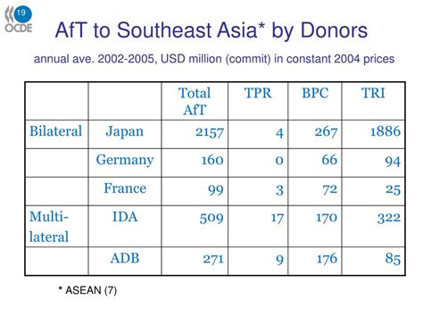 Ppt Kiichiro Fukasaku Oecd Development Centre Powerpoint Presentation