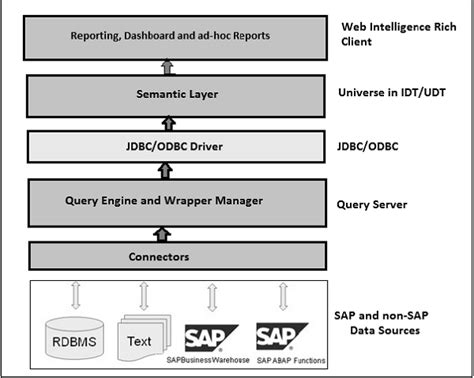 Sap Webi Overview