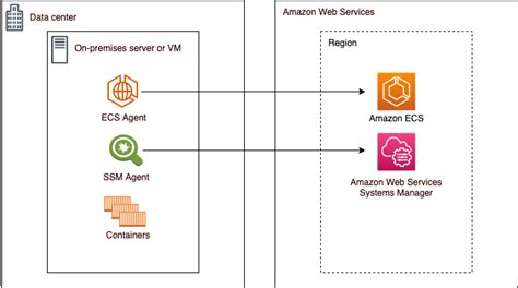 Amazon Elastic Container Service Overview Of Deployment Options On AWS