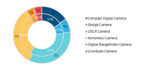 Digital Camera Market Share Size Segmentation