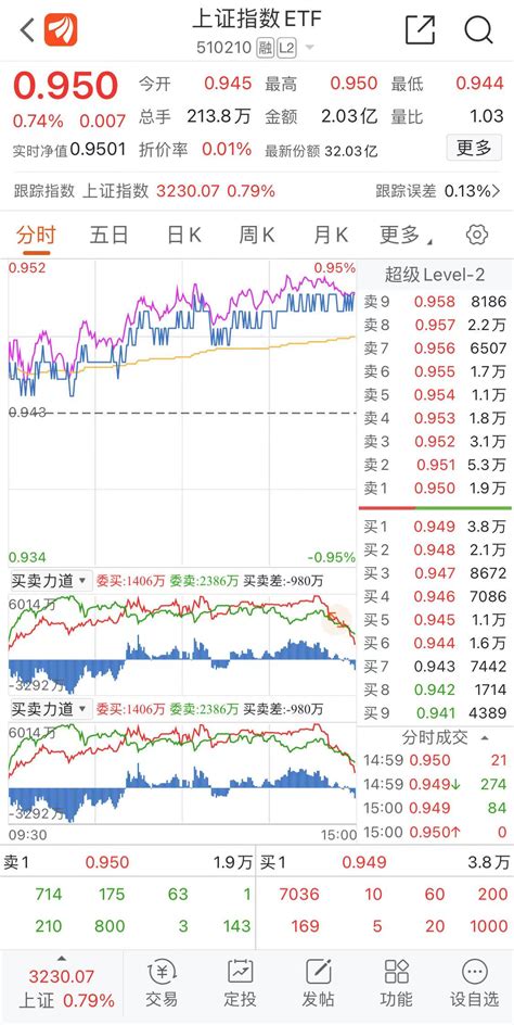 上证指数是A股最具有代表性指数伴随着2023年的经济复苏3200点的历史低位确实是抄底良机 财富号 东方财富网