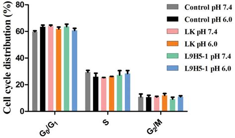 Cell Cycle Analysis Of Hela Cells Treated With Lk And L9h5 1 At Download Scientific Diagram