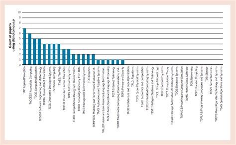 Threats Of A Replication Crisis In Empirical Computer Science August