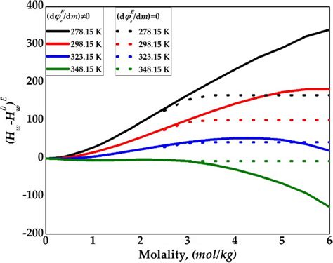 Comparison Of The Electrostatic Contribution To The Partial Molal