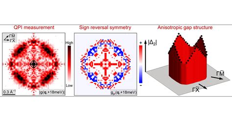 Anisotropic Gap Structure And Sign Reversal Symmetry In Monolayer Fe Se