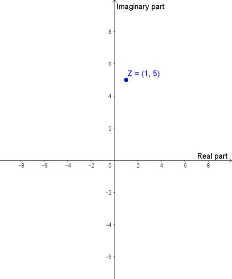 Plot The Complex Number Z15i Quizlet