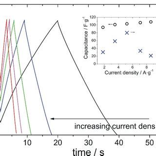 Galvanostatic Charge Discharge Curves Of Mno Gnws Sample Annealed At