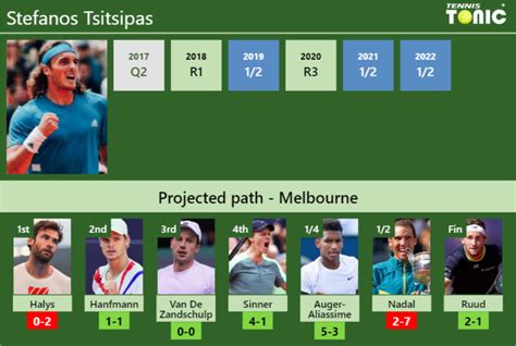 AUSTRALIAN OPEN DRAW Stefanos Tsitsipas S Prediction With Halys Next