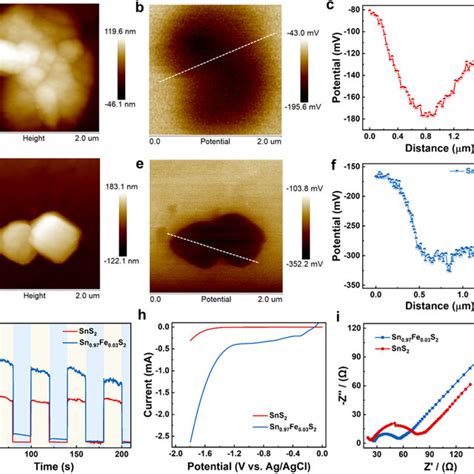 Piezoelectric And Charge Transfer Properties The Topography Surface Download Scientific