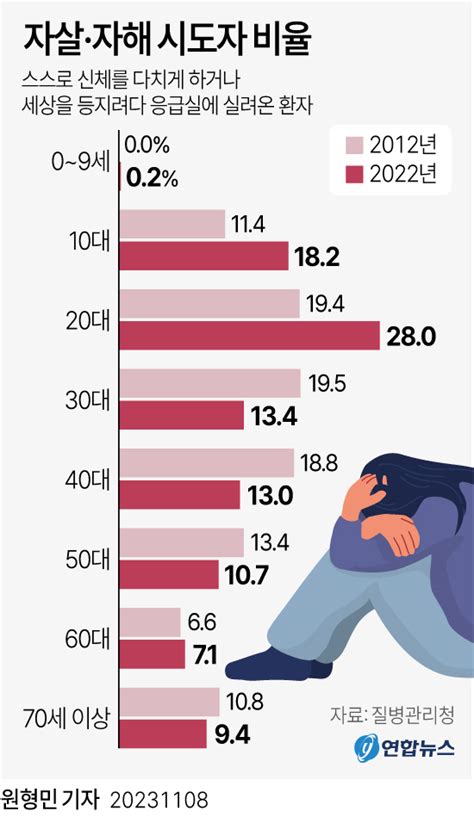 그래픽 자살·자해 시도자 비율 연합뉴스