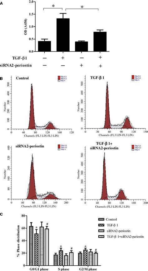 Periostin Downregulation Attenuates The Profibrogenic Response Of