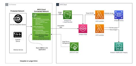 Integration Of On Premises Medical Imaging Data With Aws Healthimaging Aws For Industries