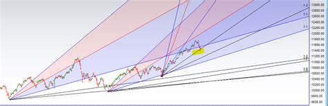 Nifty Held On To Gann Angle Support Level Eod Analysis Brameshs