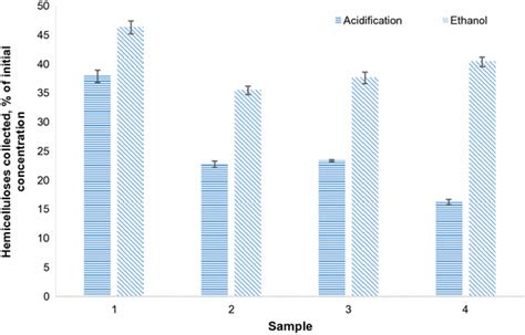 Hemicelluloses isolated from hydrolysis liquors via acidification and... | Download Scientific ...