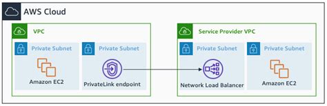 AWS PrivateLink Amazon Virtual Private Cloud Connectivity Options