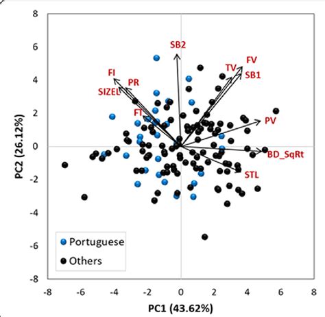 Principal Component Analysis Pca Biplot For 11 Quality Traits