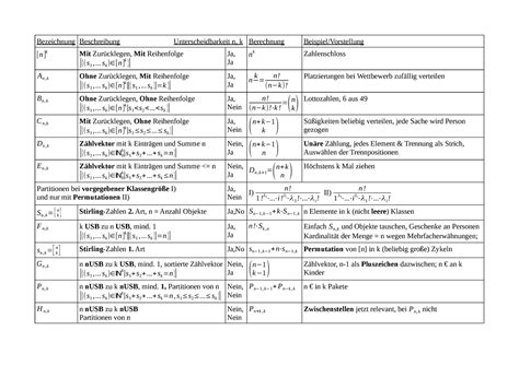 Formel Bersicht Ber Kombinatorik Bezeichnung Beschreibung