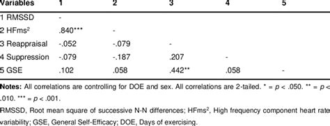 Partial Correlations Controlling For Doe And Sex N 41 Download Scientific Diagram