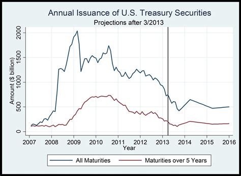 Treasury Bond Supply And Demand Under Fed Tapering Seeking Alpha