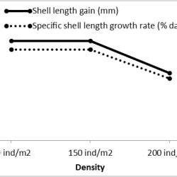 Specific Growth Rate Sgr And Shell Height Gain In The Different