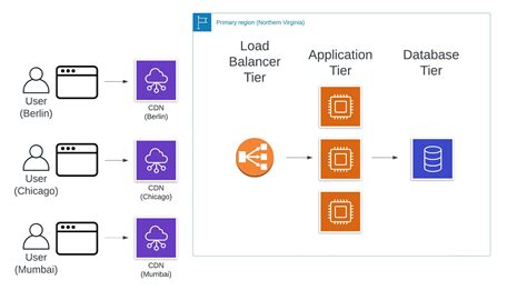 Cut The Caching Clutter Understanding Cache Types Momento