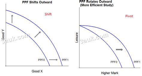 Production Possibility Curves 3auk Study Smart