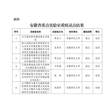 我校6个安徽省重点实验室通过重组 安徽师范大学科研处