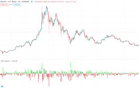 How to read cryptocurrency charts? - DailyCoin