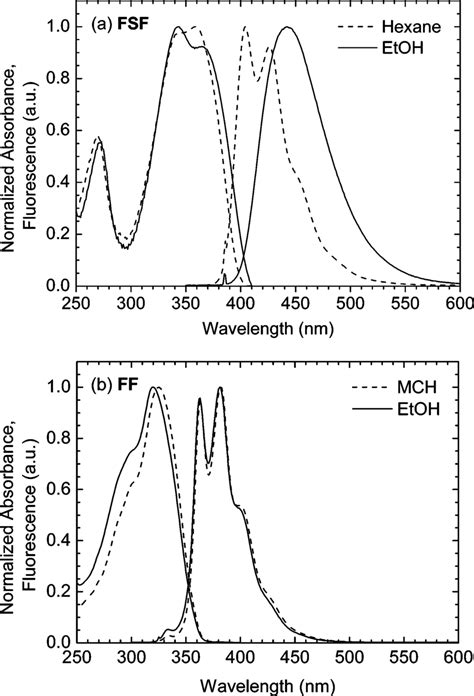 Normalized Absorption And Emission Spectra Of A Fsf In Hexane And