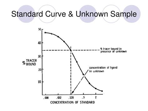 Ppt Radioimmunoassay Ria A Remarkably Sensitive Bioassay Powerpoint Presentation Id 1221135