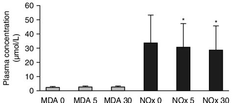 Mean Standard Deviation Plasma Concentrations Of Malondialdehyde