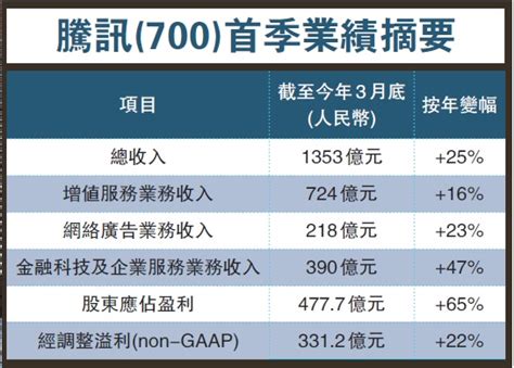 騰訊q1經調整盈利增22 業績略遜預期 香港商報