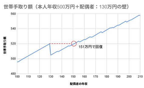 年収の壁 130万円の壁 社会保険